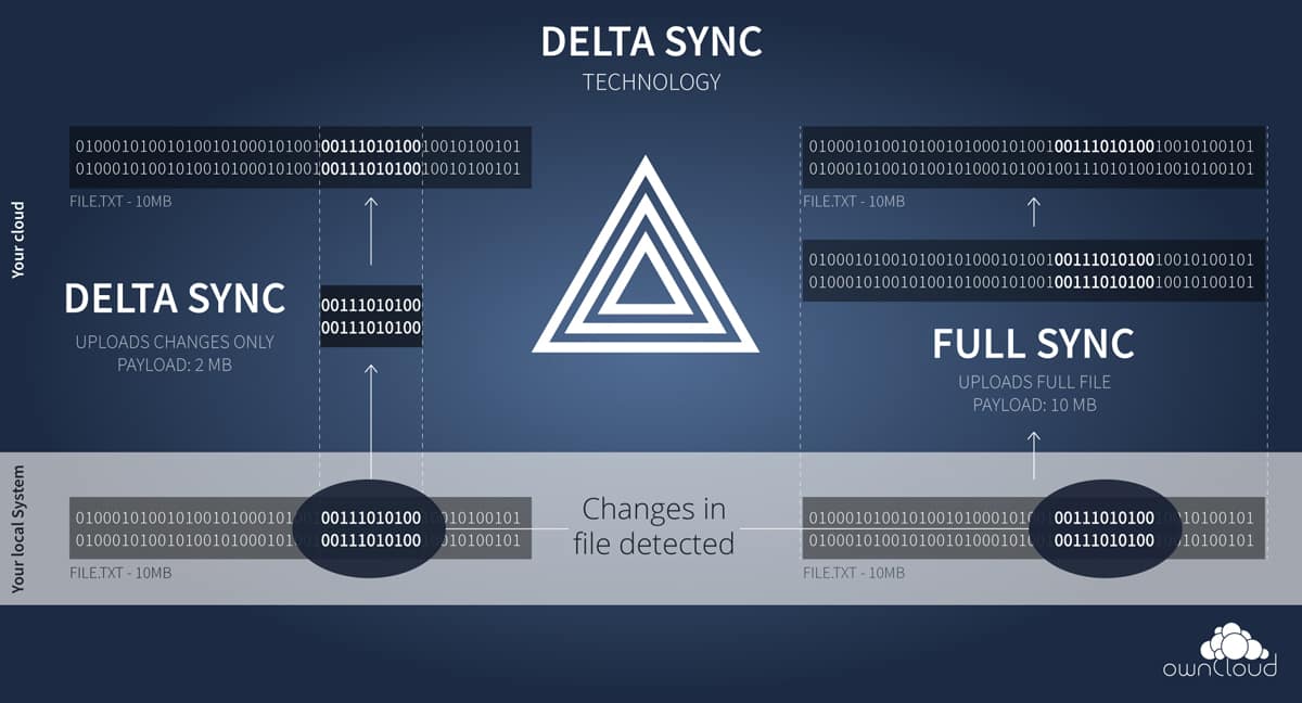 OwnCloud Delta Sync