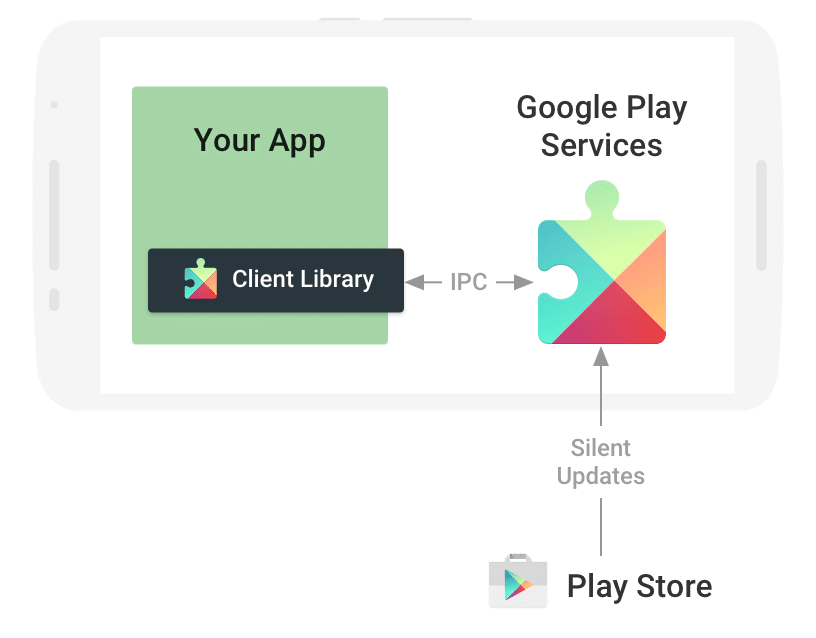 play services diagram