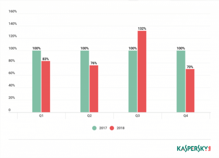 Kaspersky revela aumento de 13% em atques DDoS