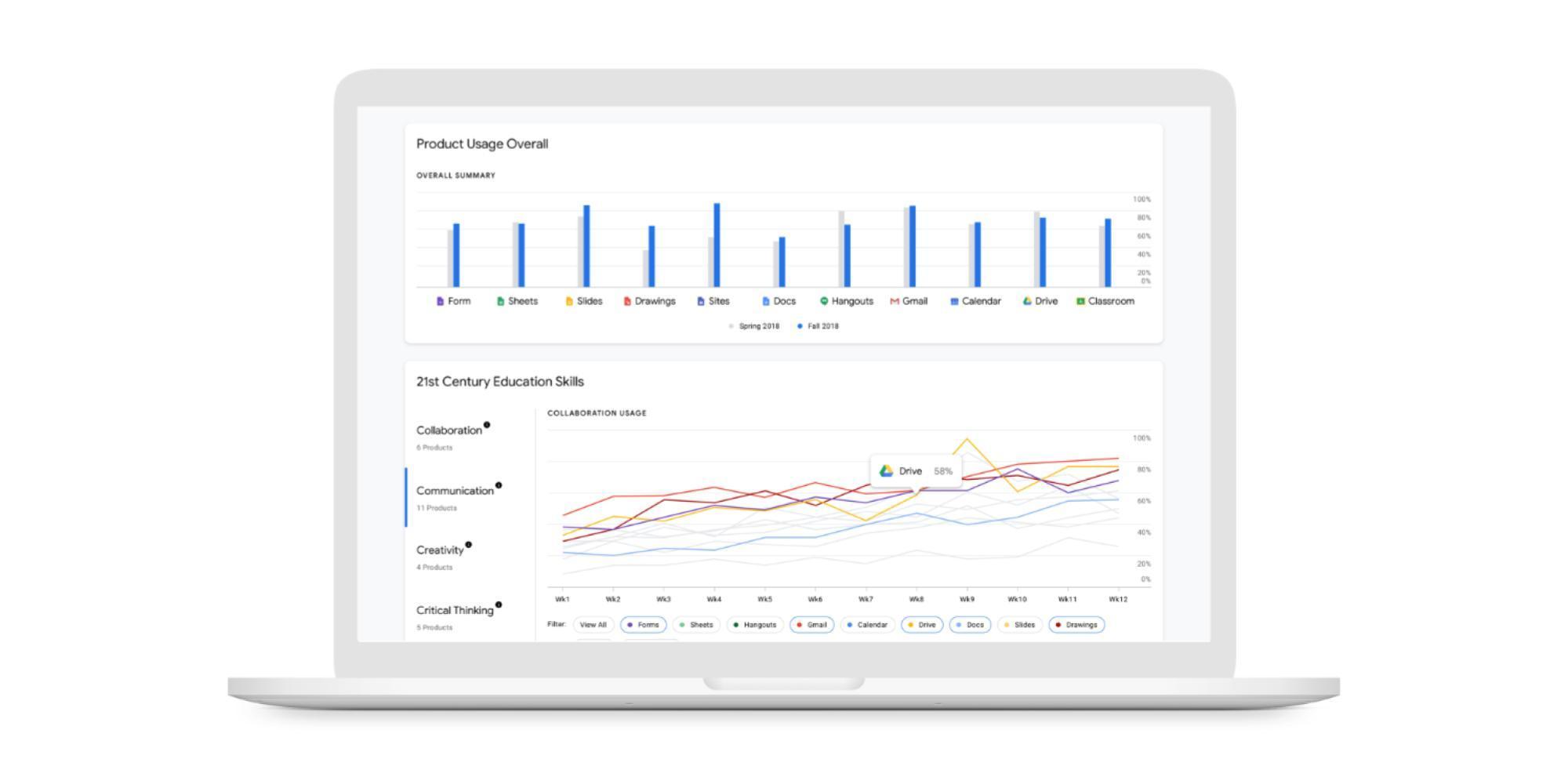 Google for Education adiciona "relatórios de transformação" gratuitos para acompanhar o uso do G Suite