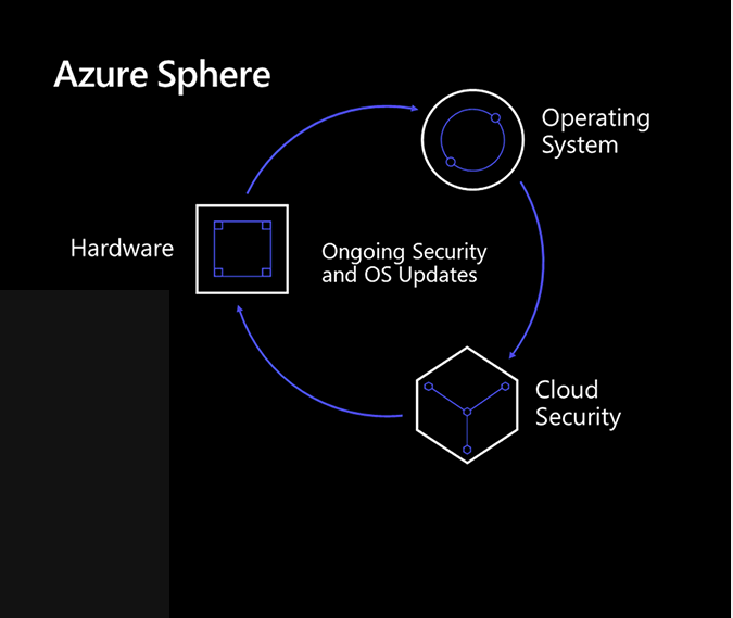 Microsoft entrega o Azure Sphere baseado em Linux