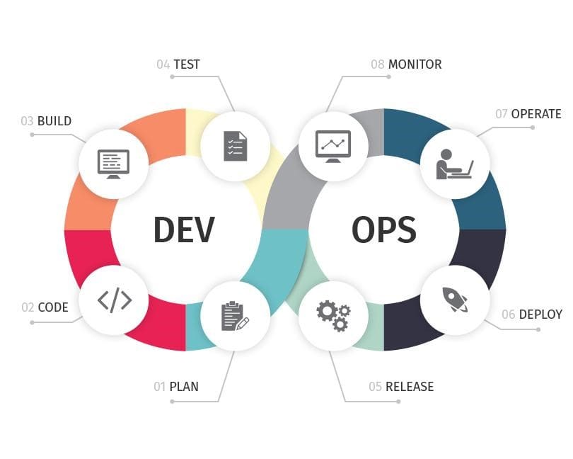 DevOps requer novas habilidades e mentalidade