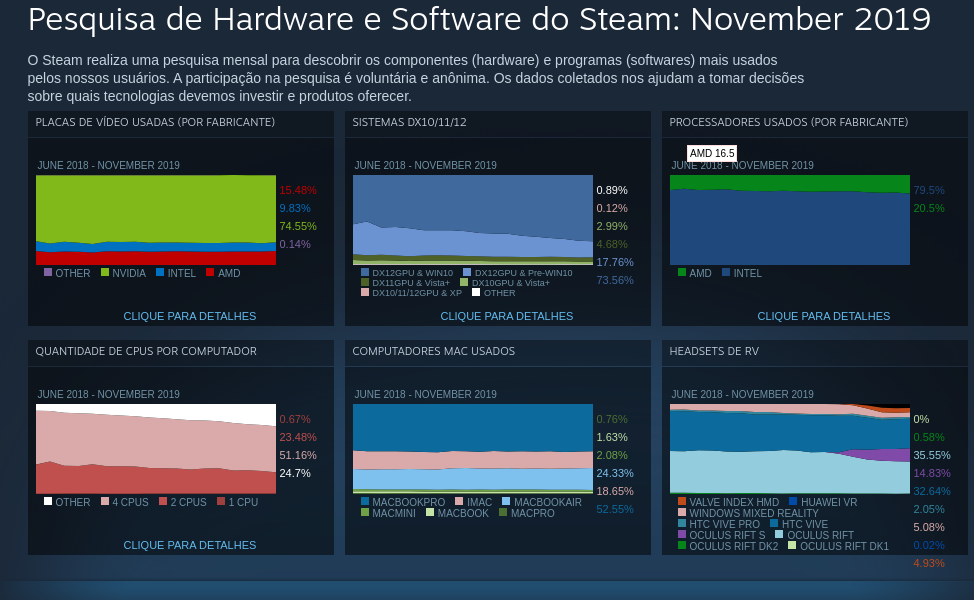 Pesquisa mostra uso de jogos da Steam no Linux em novembro