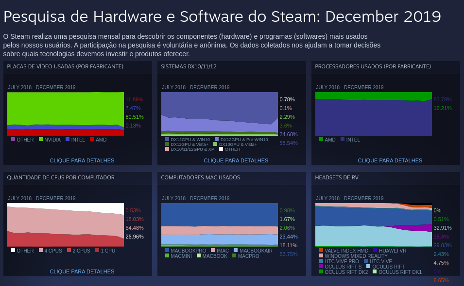 Linux tem menor participação no Steam