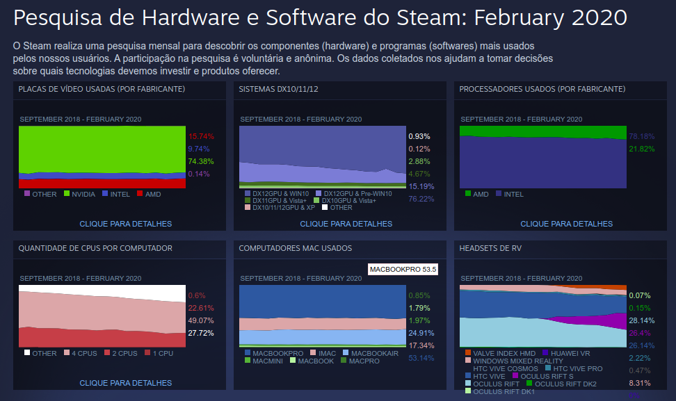 Pesquisa Steam atualizada para fevereiro de 2020