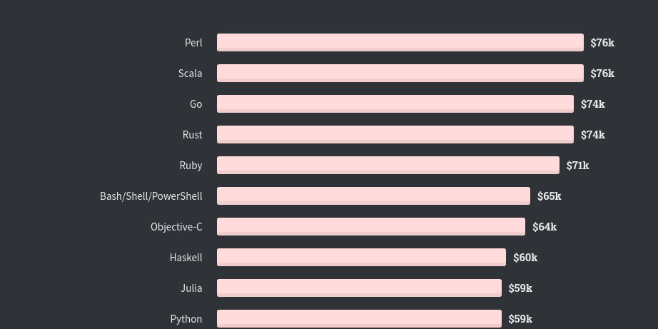 Perl, Go e Scala são as linguagens de programação mais bem pagas em 2020