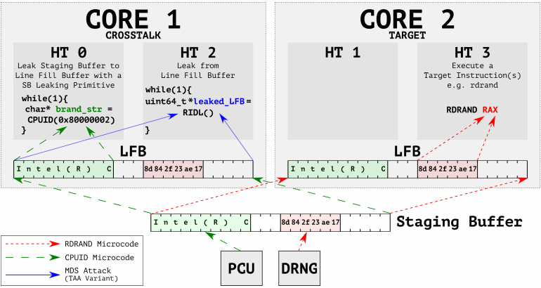 Novo ataque CrossTalk afeta os processadores móveis, de desktop e de servidor da Intel