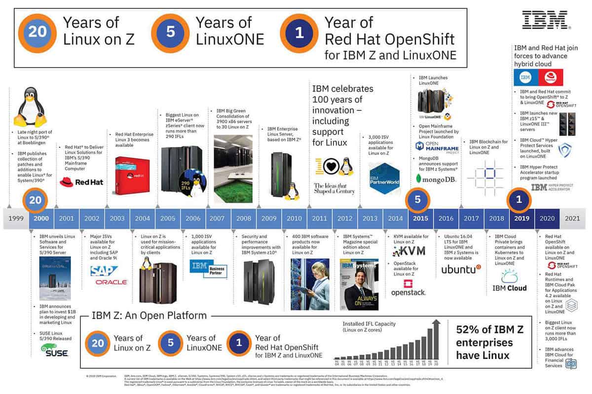20 anos de Linux em mainframes da IBM!