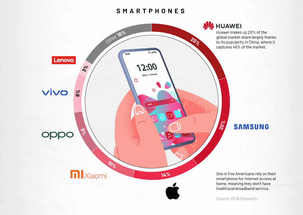 Huawei e Samsung lideram o mercado global de eletrônicos de consumo
