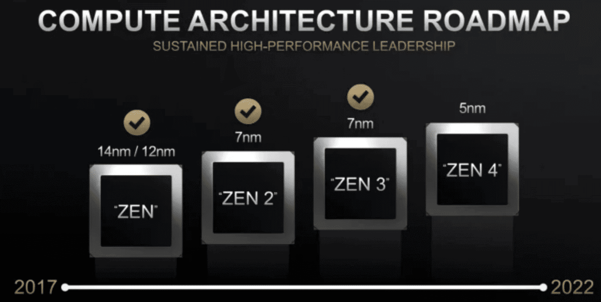 AMD antecipa Zen 4 e RDNA 3