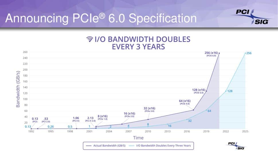 Chegou o rascunho da especificação PCIe 6.0!