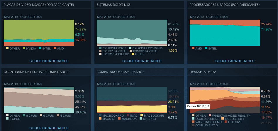 Steam no Linux tem menor participação em outubro