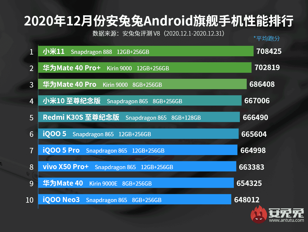 Xiaomi Mi 11 com Snapdragon 888 é o novo rei do desempenho no AnTuTu