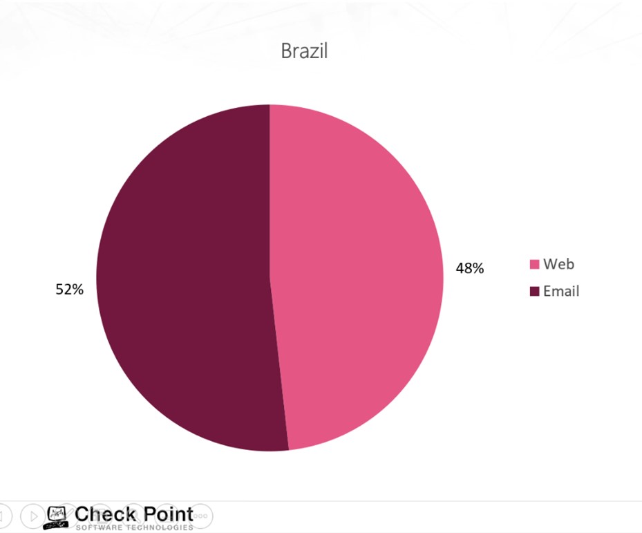 Check Point comenta sobre as recentes vulnerabilidades no Microsoft Exchange