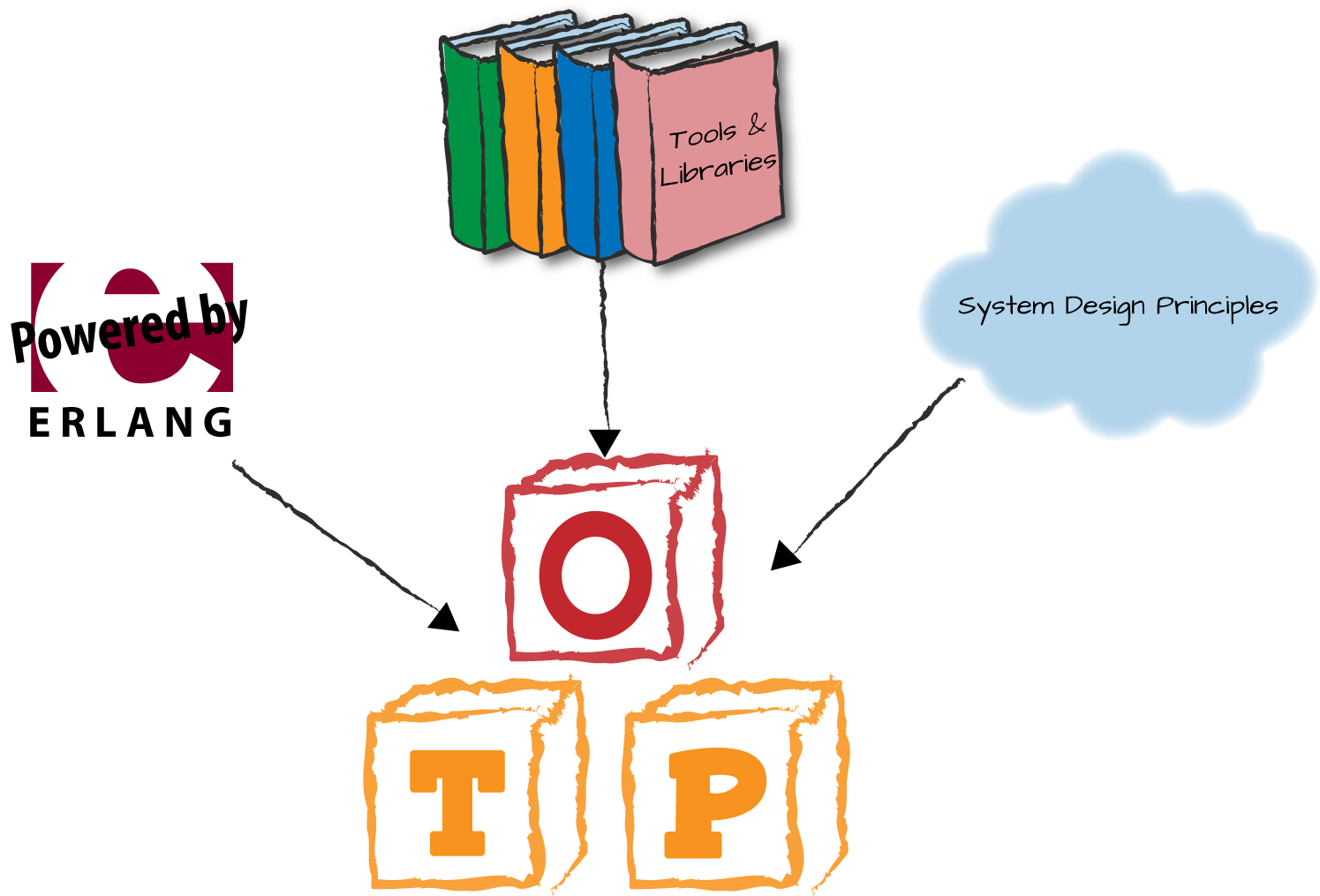 como-instalar-o-erlang-otp-uma-linguagem-de-programacao-no-ubuntu-linux-mint-fedora-debian