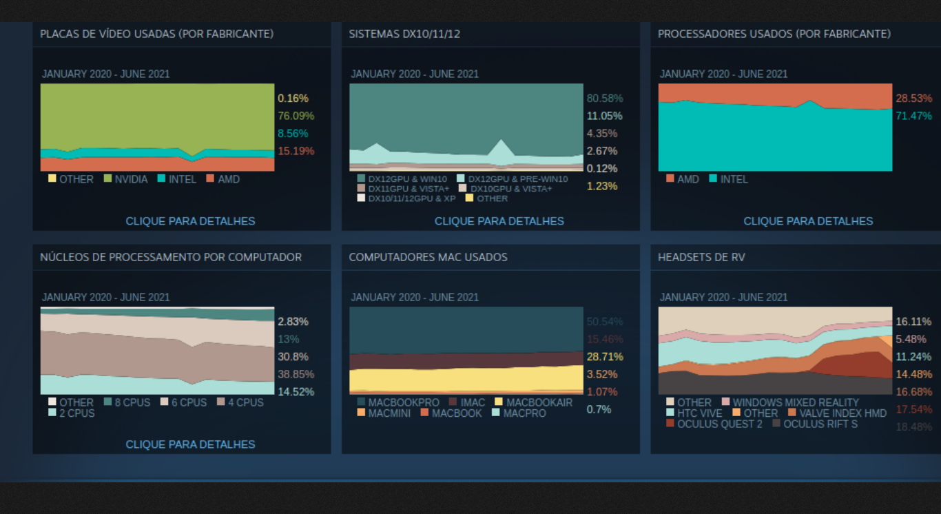 Pesquisa de fevereiro do Steam: CPUs e GPUs AMD dominam a preferência de jogadores Linux