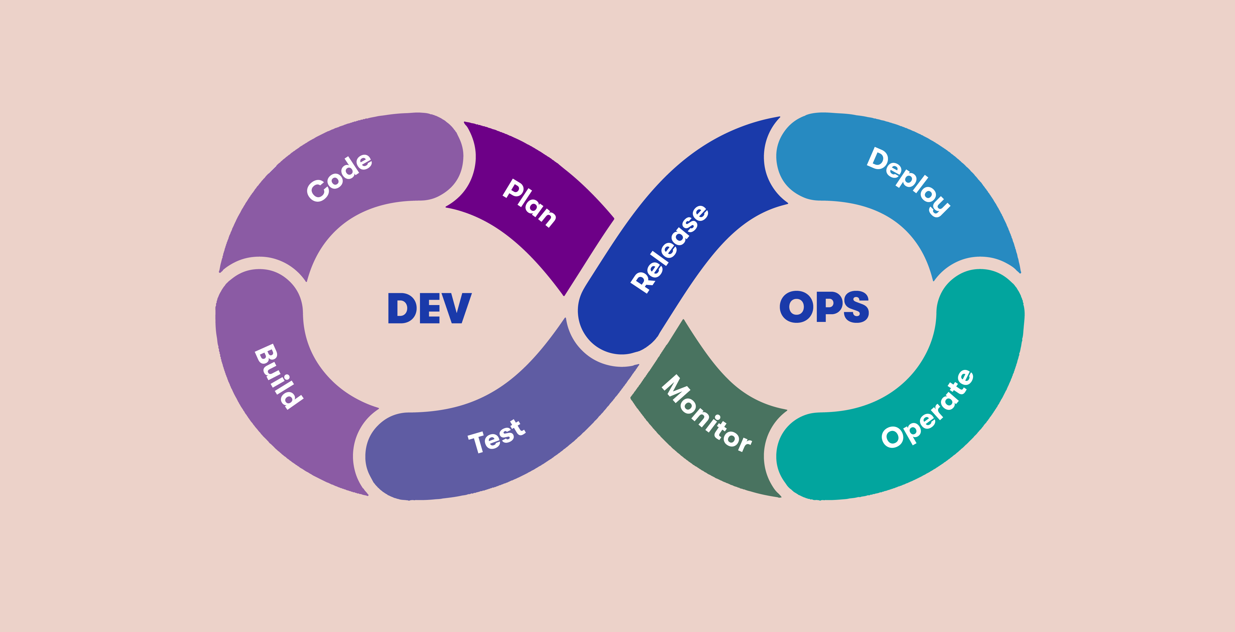 Google revela resultados do relatório que apontam crescimento do DevOps e aumento no uso da nuvem pública