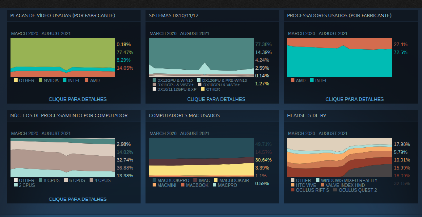 Steam On Linux termina 2021 com participação de 1.11% no Marketshare
