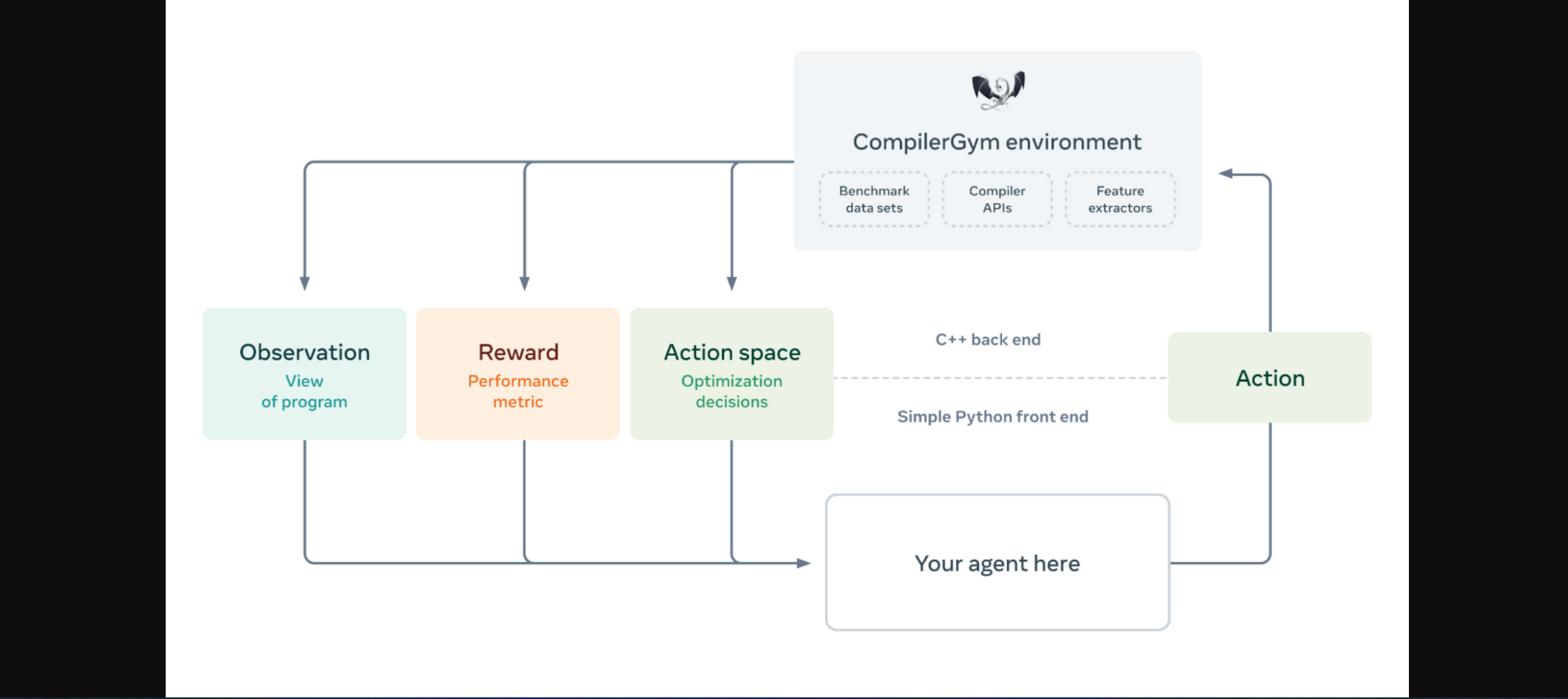 Facebook tem como objetivo tornar os compiladores mais rápidos usando o aprendizado de máquina com o CompilerGym