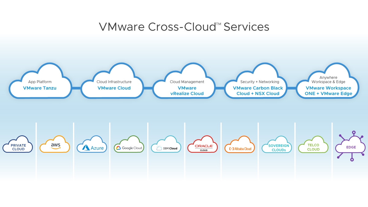 VMware oferece abordagem 'Cloud Smart' para a era de múltiplas nuvens no VMworld 2021!