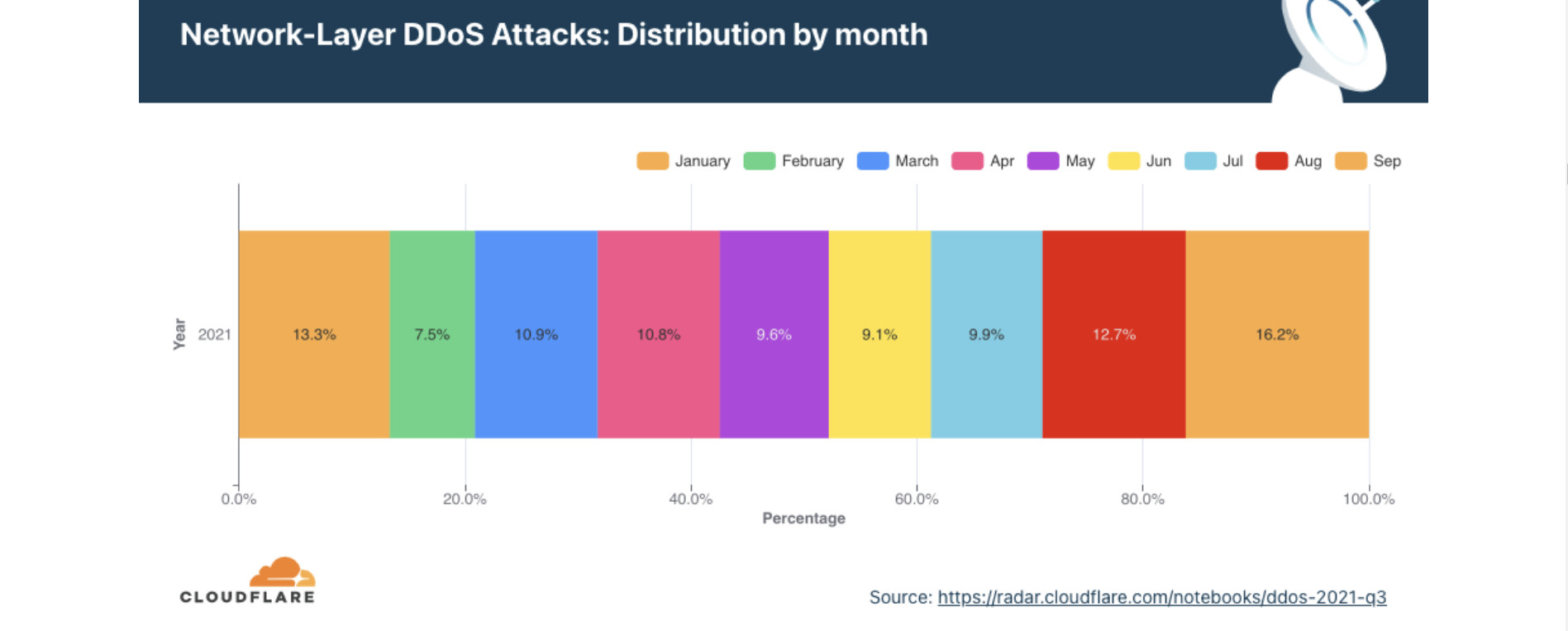 Cloudflare destaca ataques DDoS devastadores em serviços VoIP e vários 'ataques de HTTP recorde'
