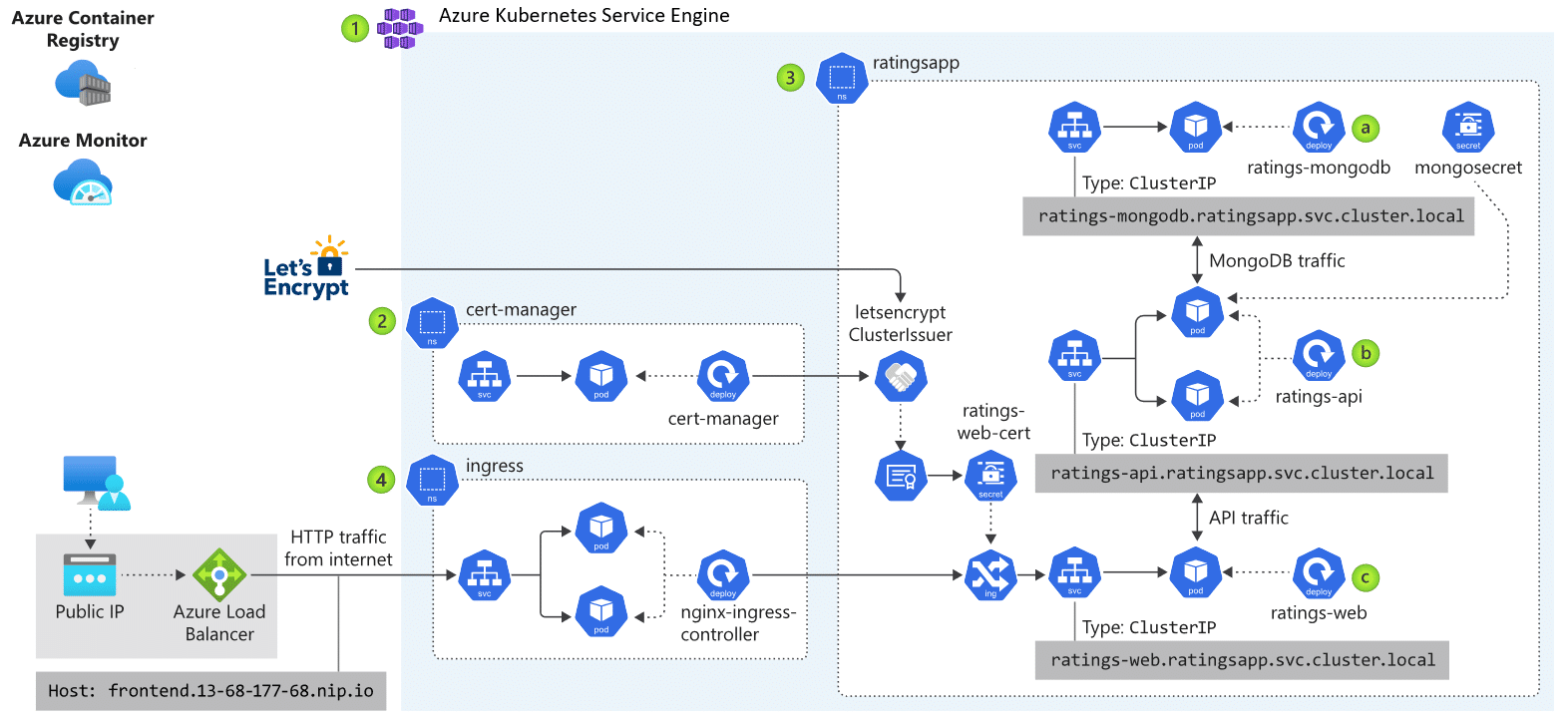 kubernetes application architecture