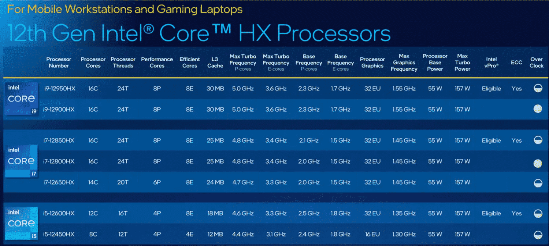 Intel lança chips Alder Lake HX para estações de trabalho móveis e gamers