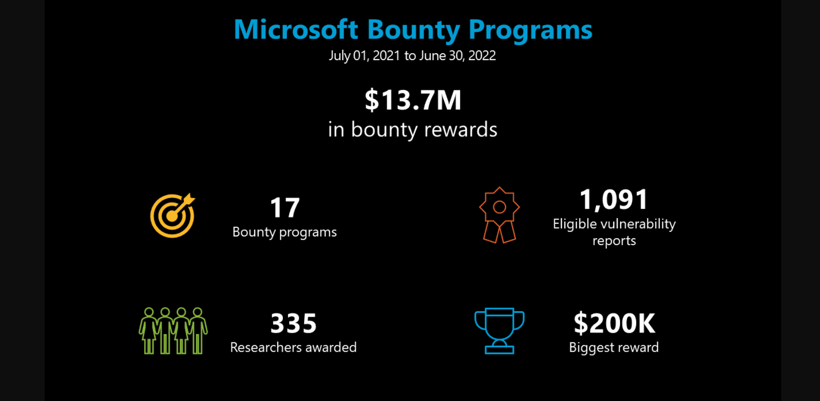 Microsoft supera o Google para pagamentos de recompensas por bugs entre 2021-22