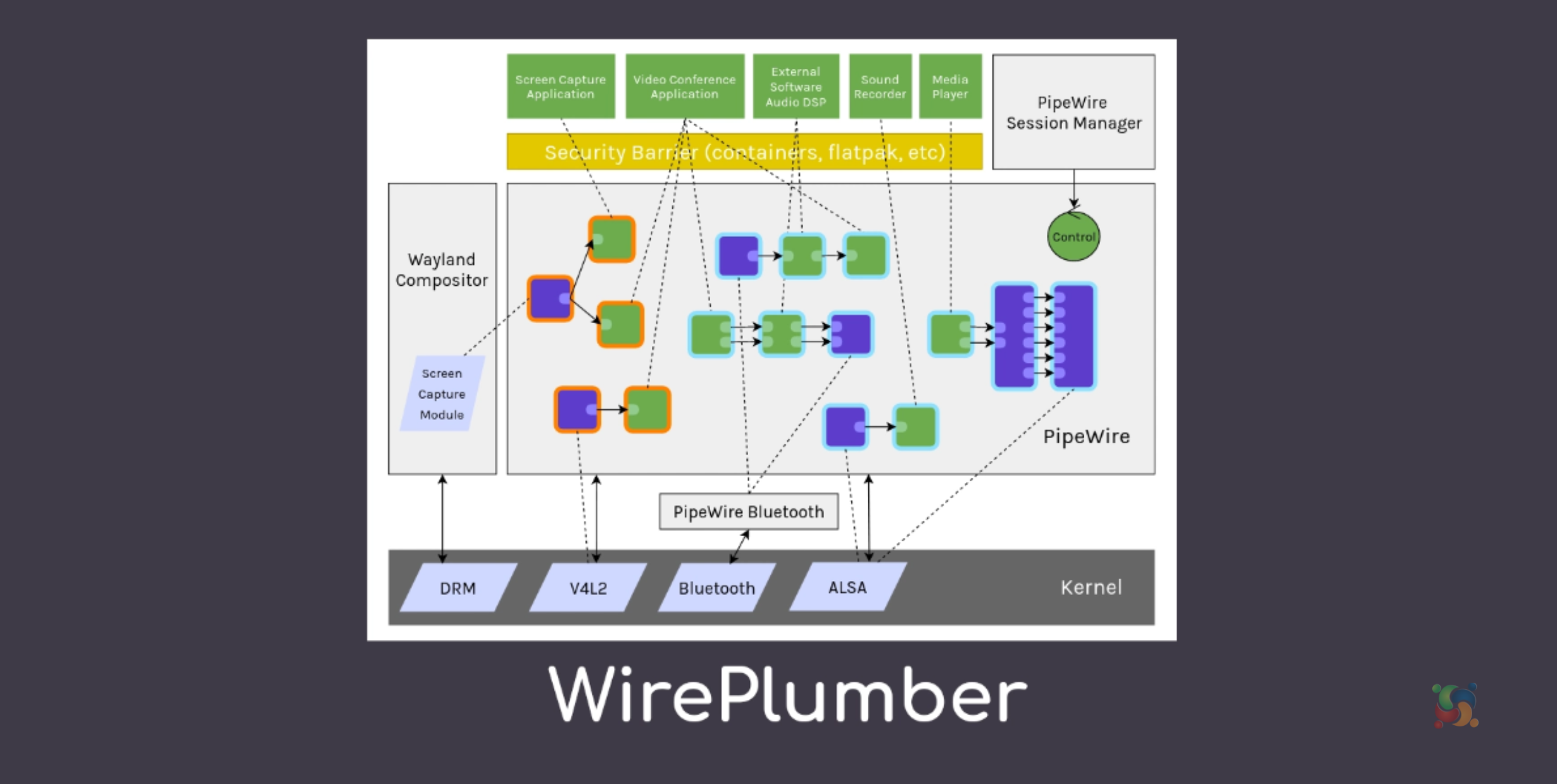 WirePlumber da PipeWire ganha suporte para descarregamento de hardware Bluetooth SCO (HSP/HFP)