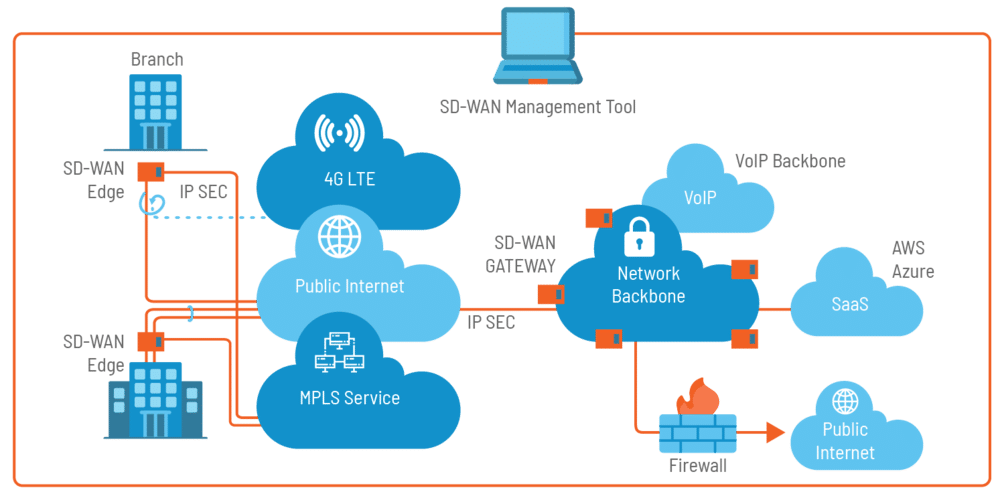 SDWAN MPLS Network