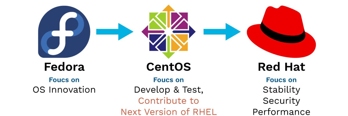 centos