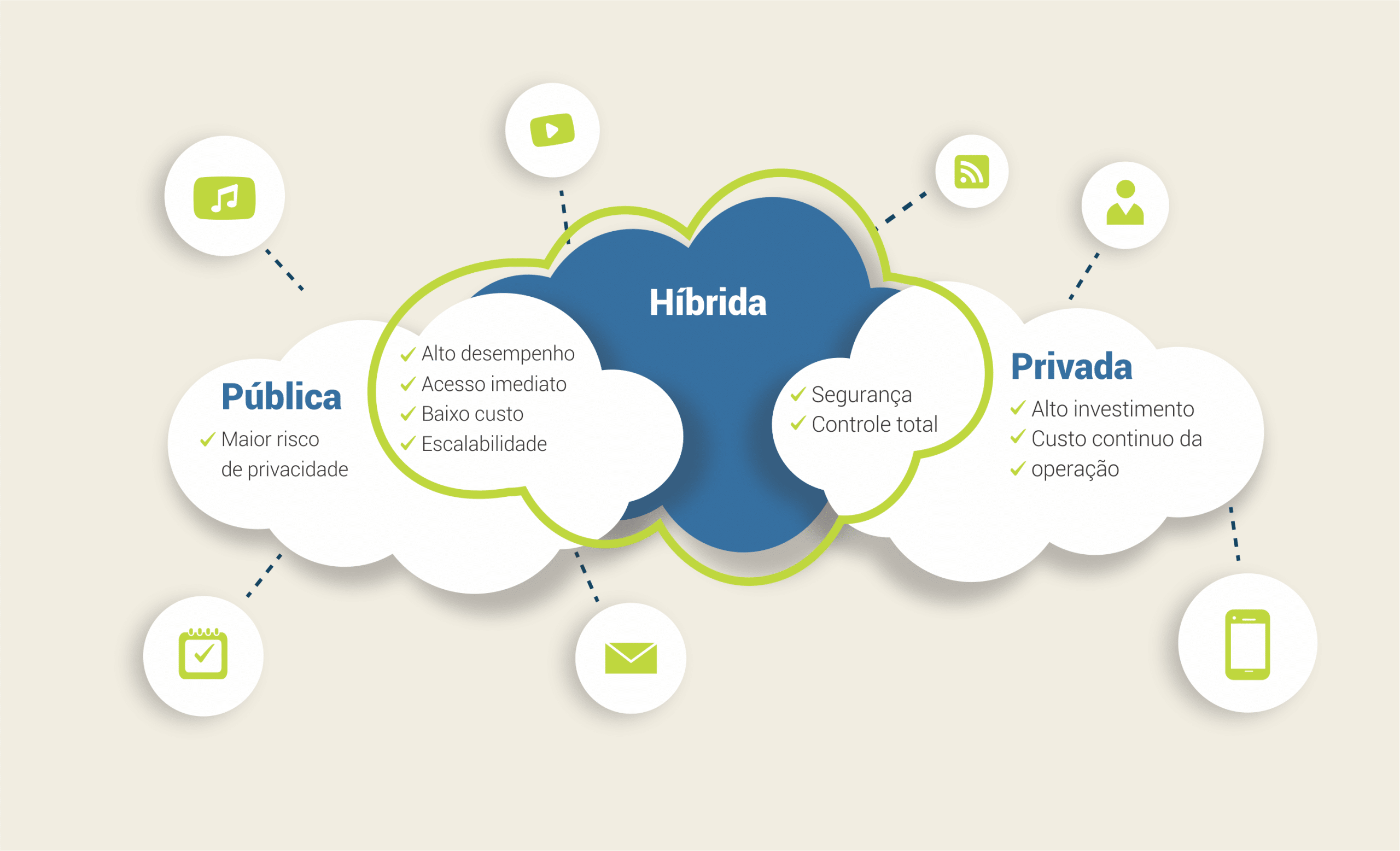 nuvem hibrida priava publica
