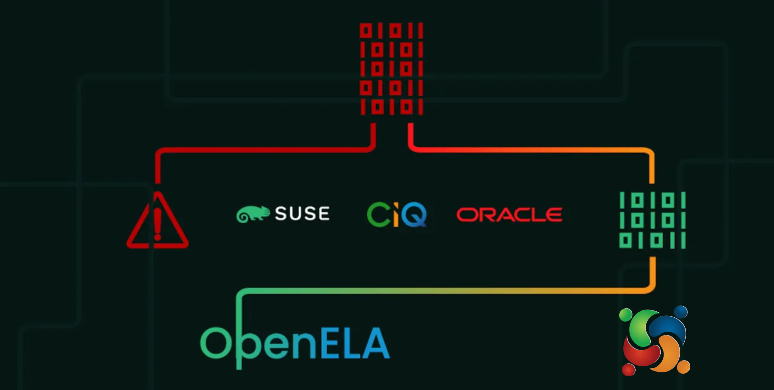 Oracle, SUSE e CIQ desafiam Red Hat com criação da Open Enterprise Linux Association 1 Oracle, SUSE e CIQ desafiam Red Hat com criação da Open Enterprise Linux Association
