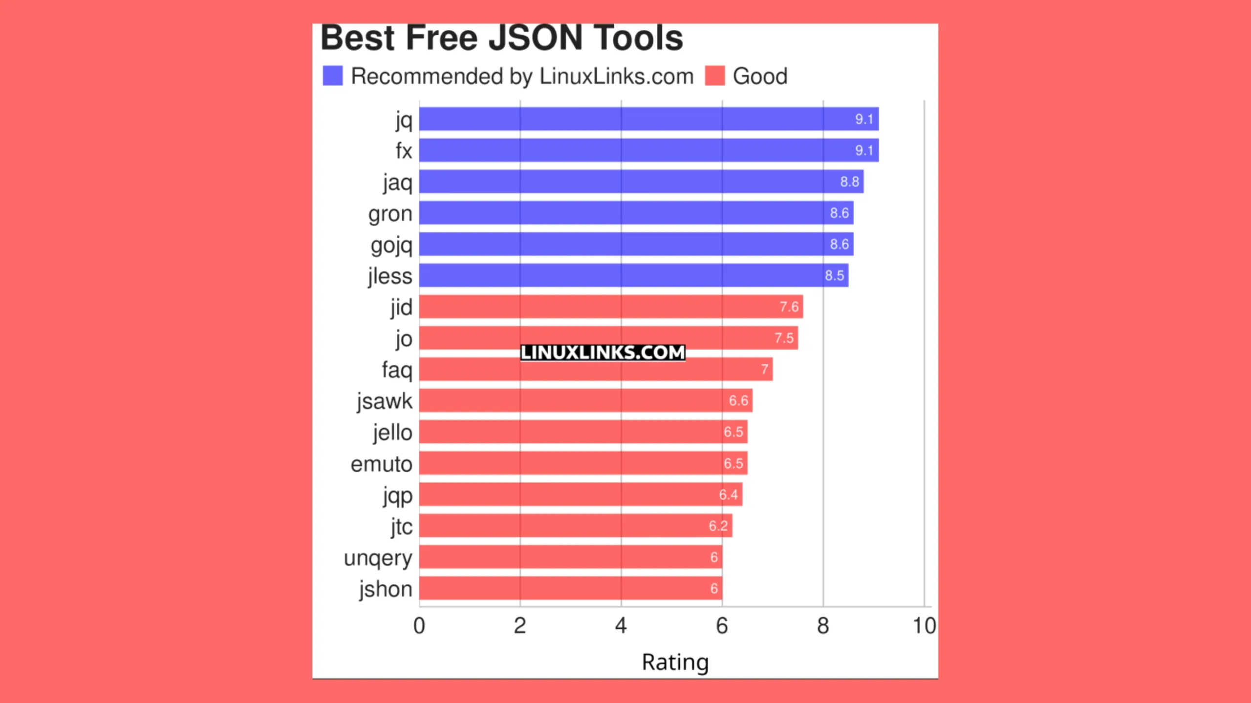 Conheça 16 das melhores ferramentas JSON gratuitas e de código aberto 2 Imagem de gráfico elencando ferramentas JSON