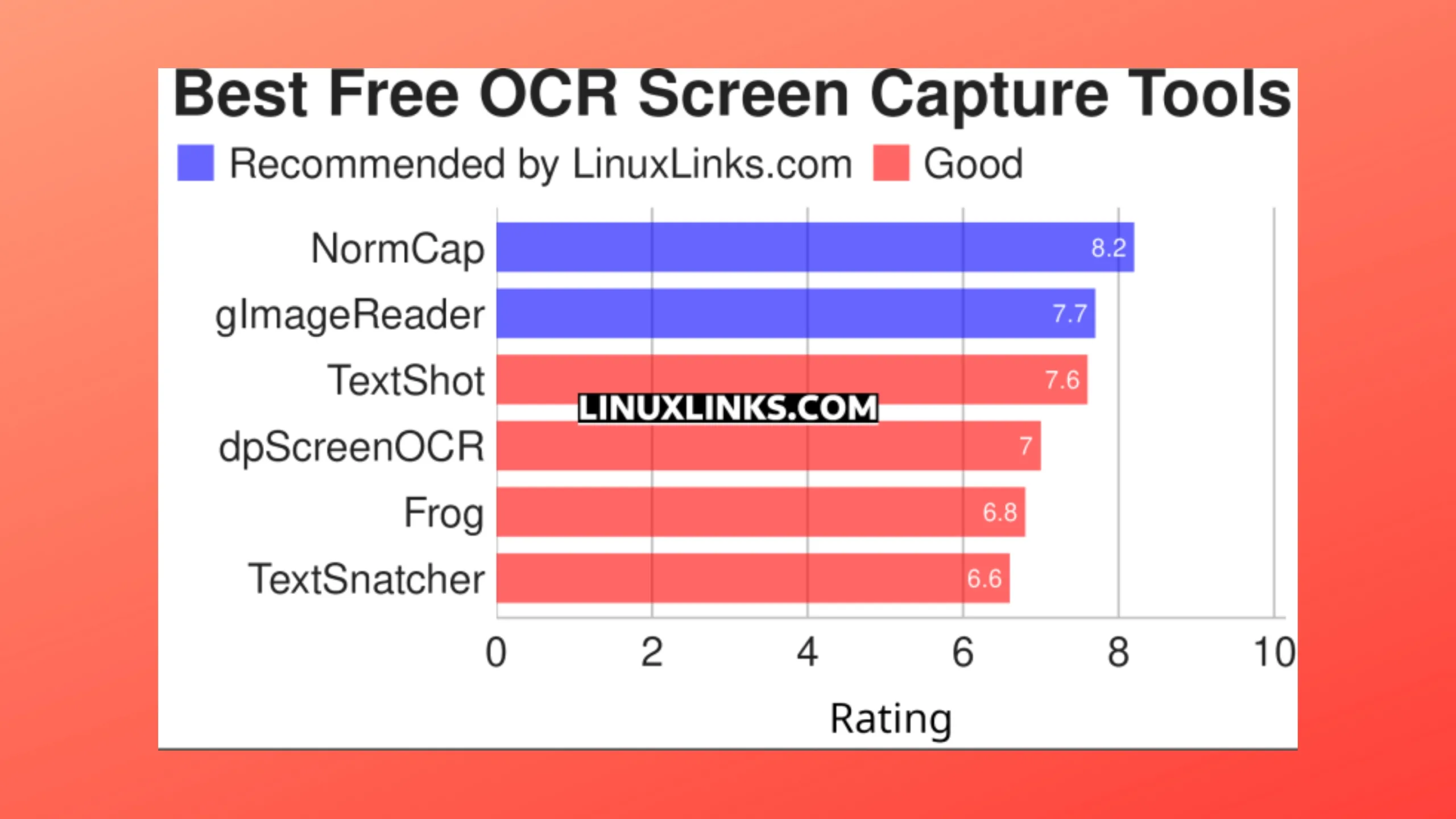 Conheça 6 ótimas ferramentas de captura de tela OCR gratuitas e de código aberto 2 Imagem com gráfico elencando ferramentas de captura de tela OCR com fundo laranja