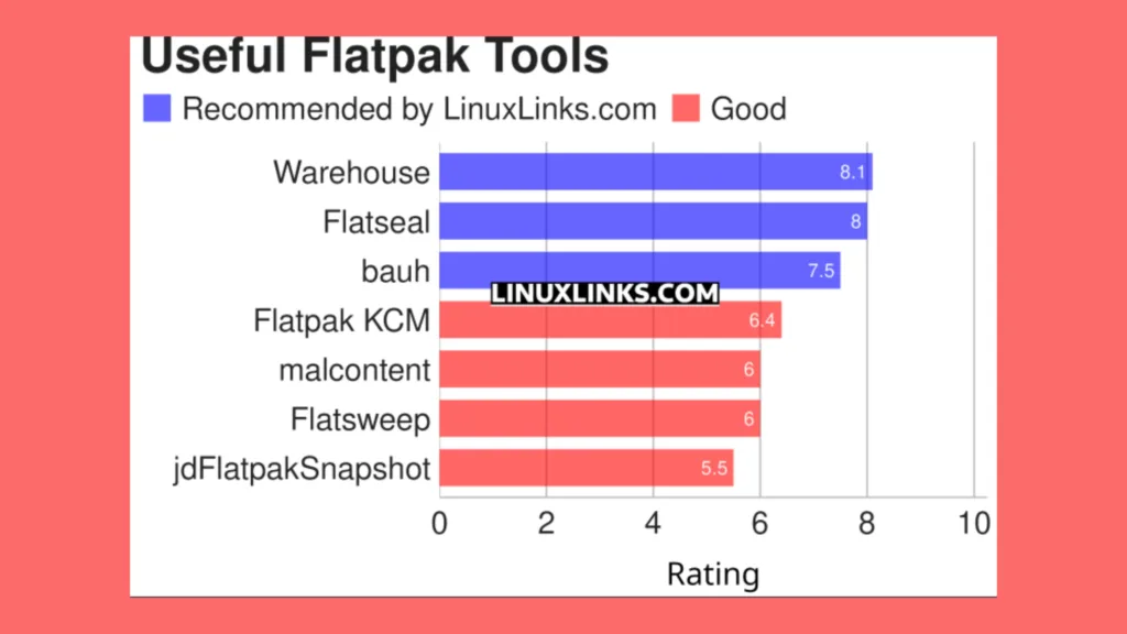 Imagem com gráfico elencando softwares Flatpak