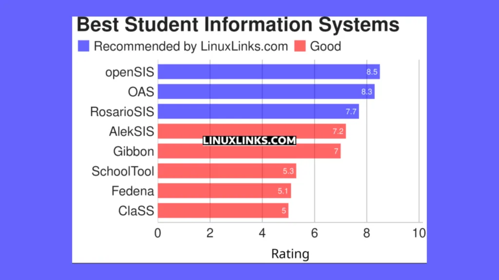 Imagem com gráfico elencando softwares de Sistemas de Informação