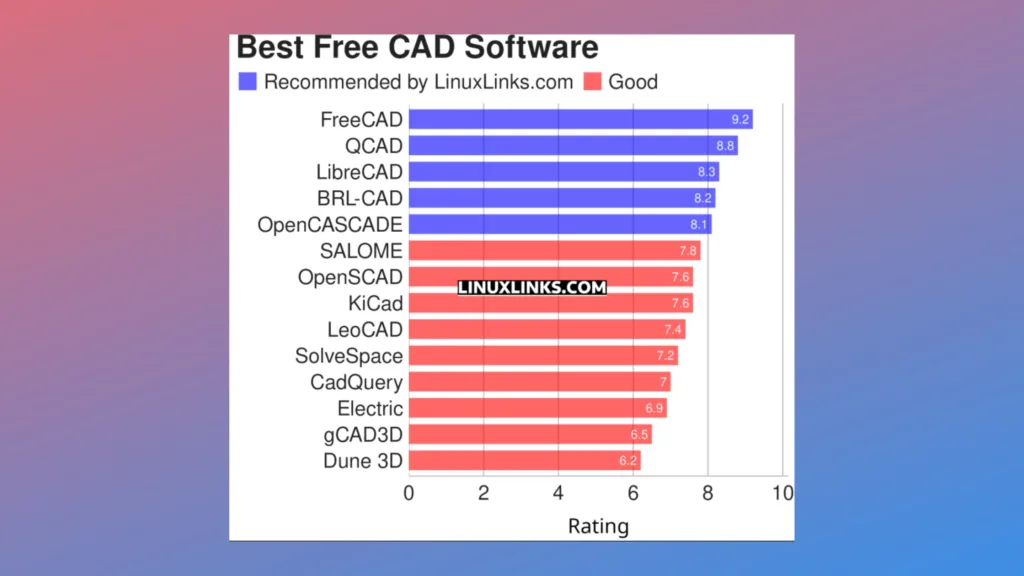 Imagem contendo gráfico com softwares CAD Linux com fundo degradê azul e vermelho