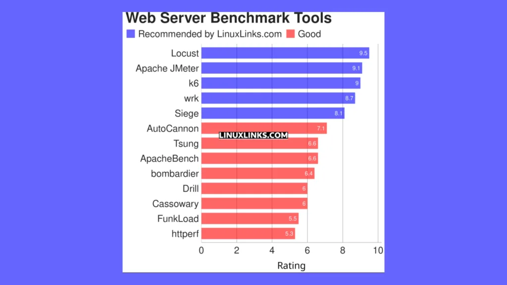 Imagem com gráfico elencando 13 ferramentas de teste de servidor