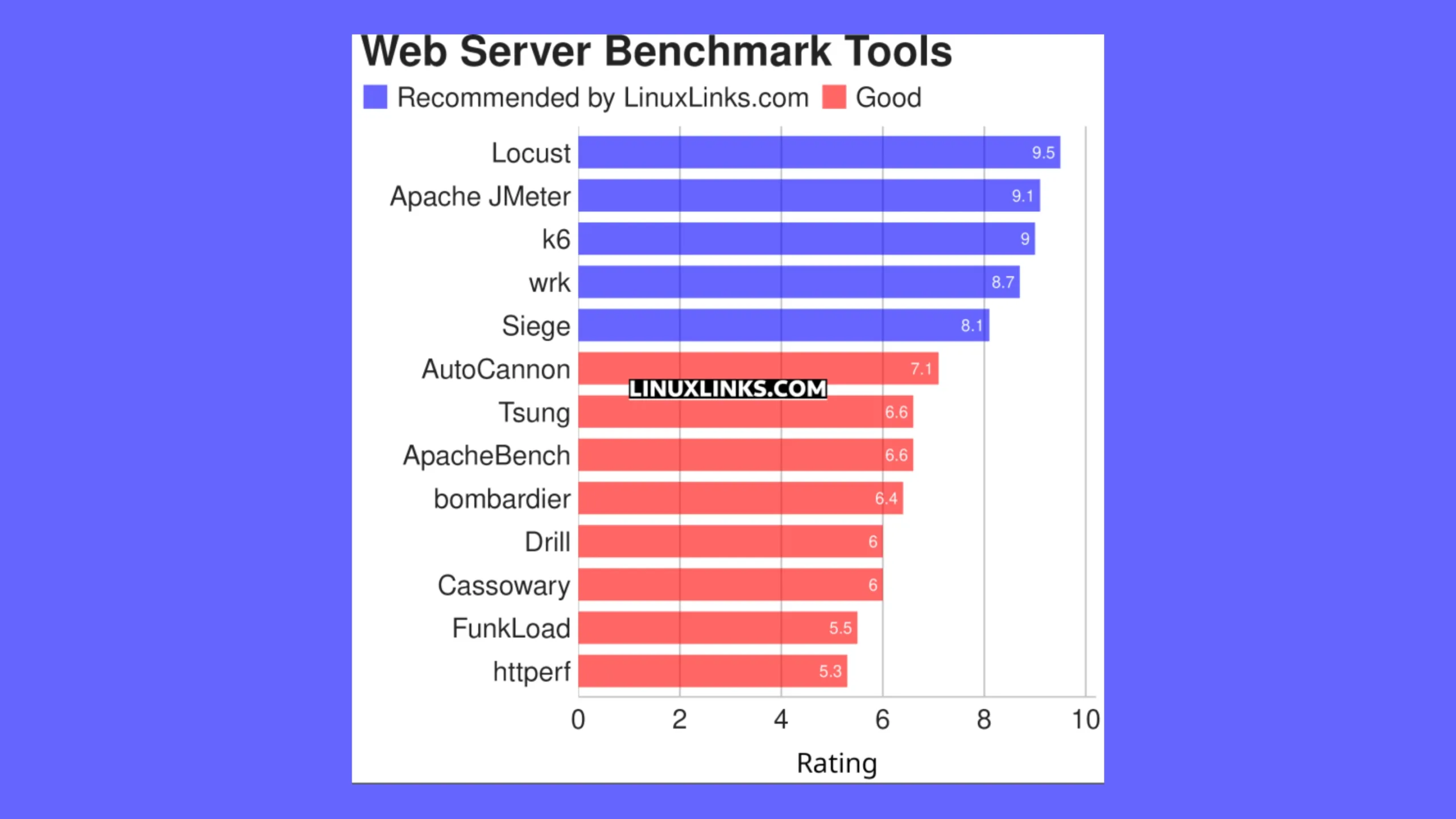 Conheça 13 ótimas ferramentas de teste de desempenho do servidor web 2 Imagem com gráfico elencando 13 ferramentas de teste de servidor