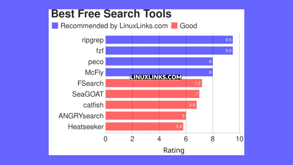 Imagem com gráfico elencando softwares