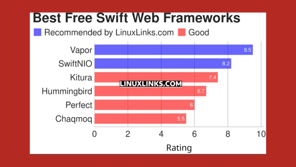 Imagem com gráfico elencando os softwares de estrutura swift web