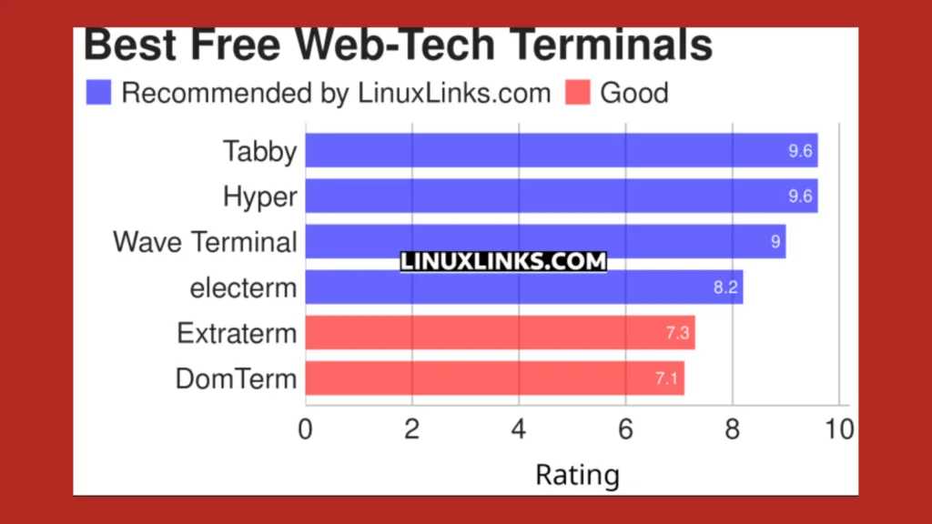 Imagem com gráfico elencando softwares emuladores de terminal