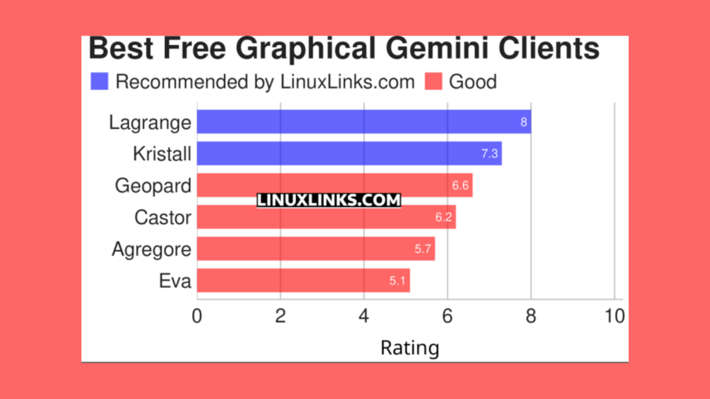 Imagem com gráfico elencando softwares de clientes gráficos Gemini