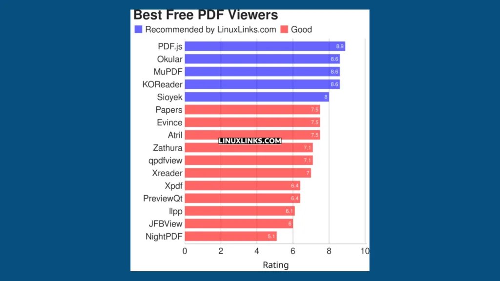 Imagem com um gráfico listando softwares visualizadores de PDF