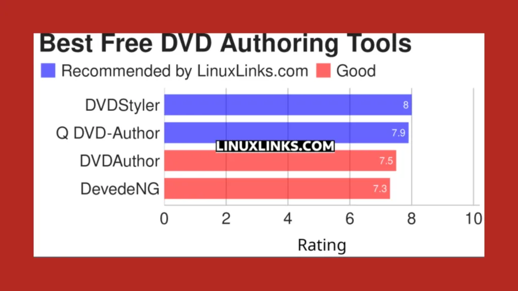 Imagem com gráfico elencando softwares de criação de DVD