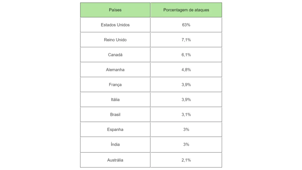 Imagem com tabela elencando os países que sofreram ataques de ransomware