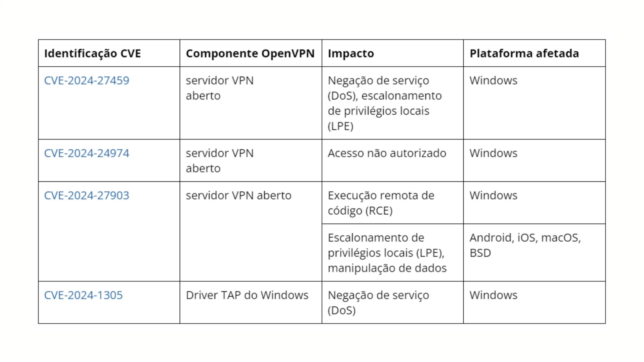 Microsoft encontra quatro vulnerabilidades no OpenVPN 2 Imagem listando as vulnerabilidades do Open VPN