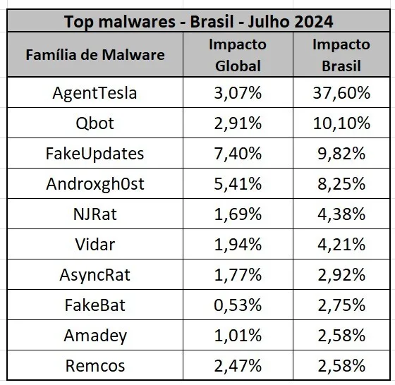 O AgentTesla aumenta seu impacto no Brasil, enquanto o RansomHub lidera globalmente. Saiba como se proteger dessas ameaças crescentes com estratégias de segurança robustas.