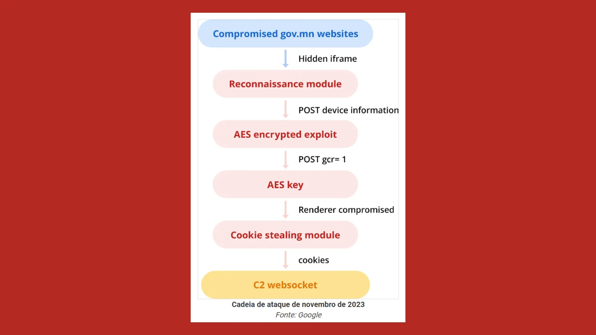 Cibercriminosos do APT29 usam exploits do iOS e do Android criados por fornecedores de spyware 2 Imagem com cadeia de ação do malware